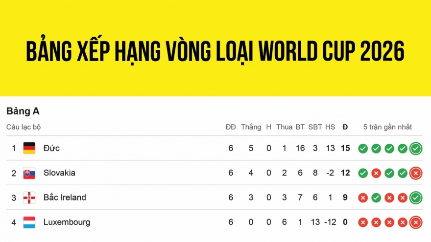 Bảng xếp hạng vòng loại World Cup 2026 khu vực châu Âu mới nhất